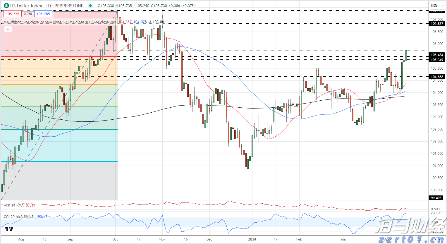高盛(GS.US)投行业务回升，年内取消对46,000名员工的裁员计划